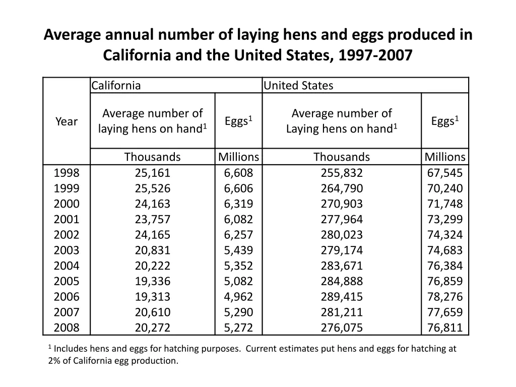 average annual number of laying hens and eggs