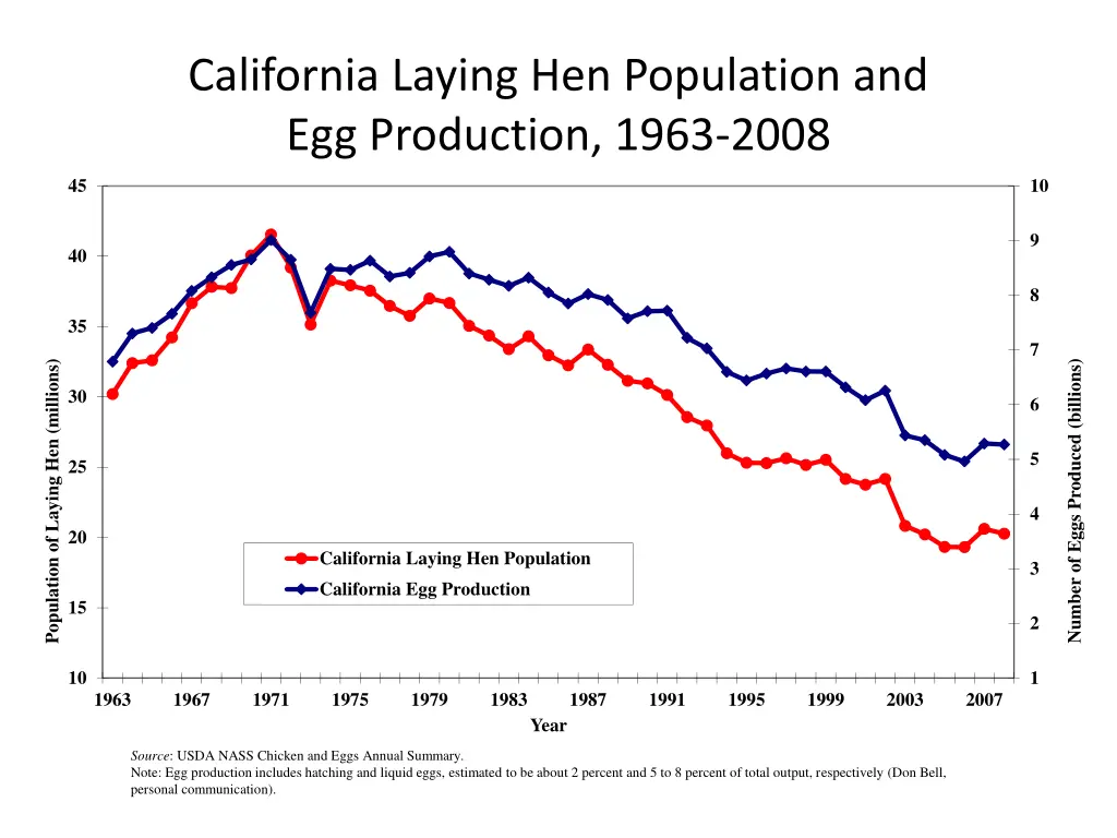 california laying hen population