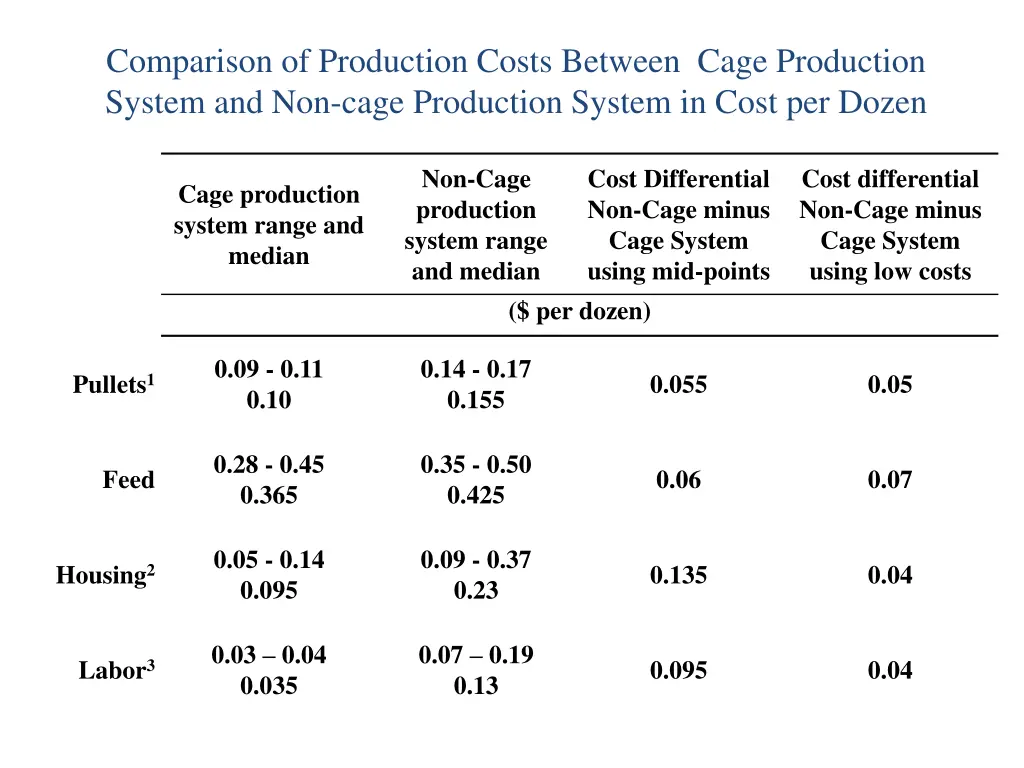 comparison of production costs between cage