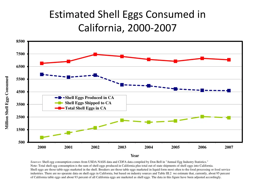 estimated shell eggs consumed in california 2000