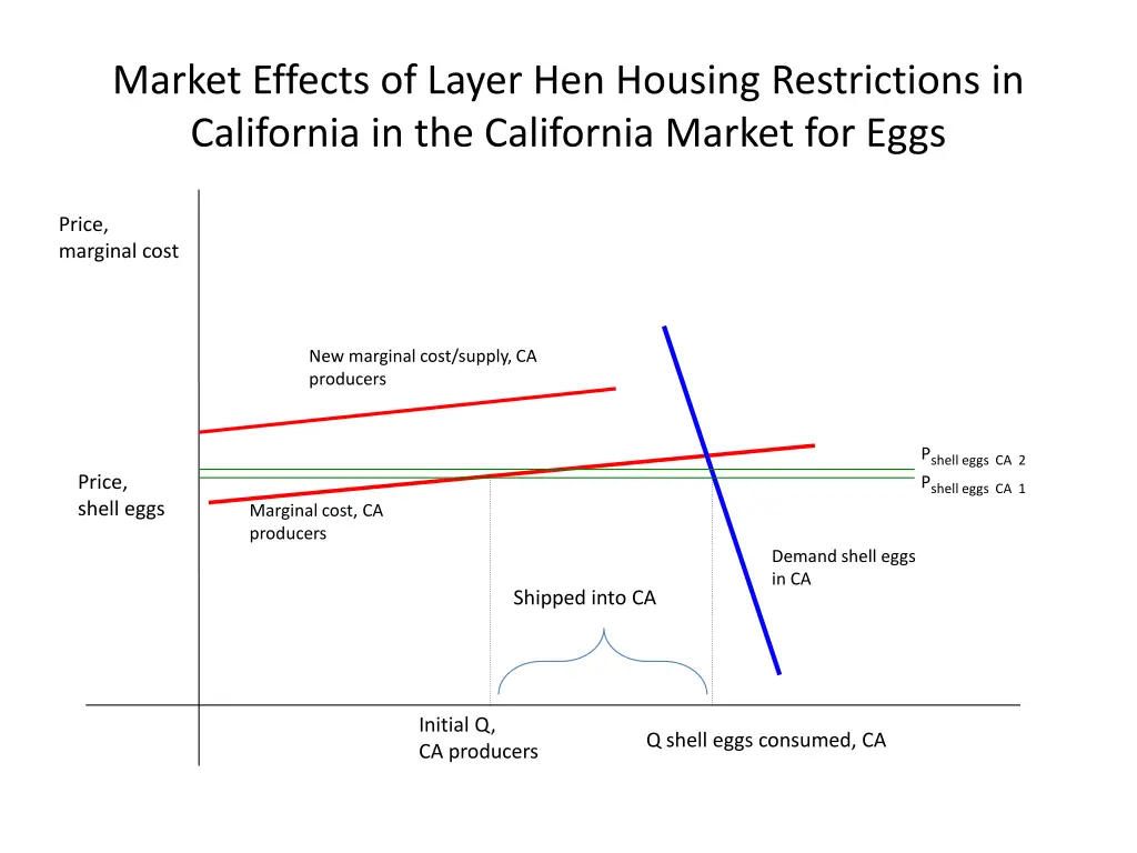 market effects of layer hen housing restrictions 1