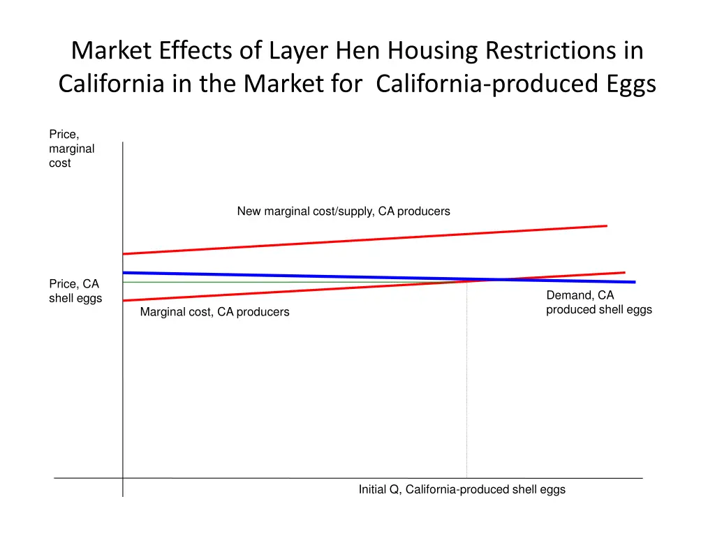 market effects of layer hen housing restrictions 2