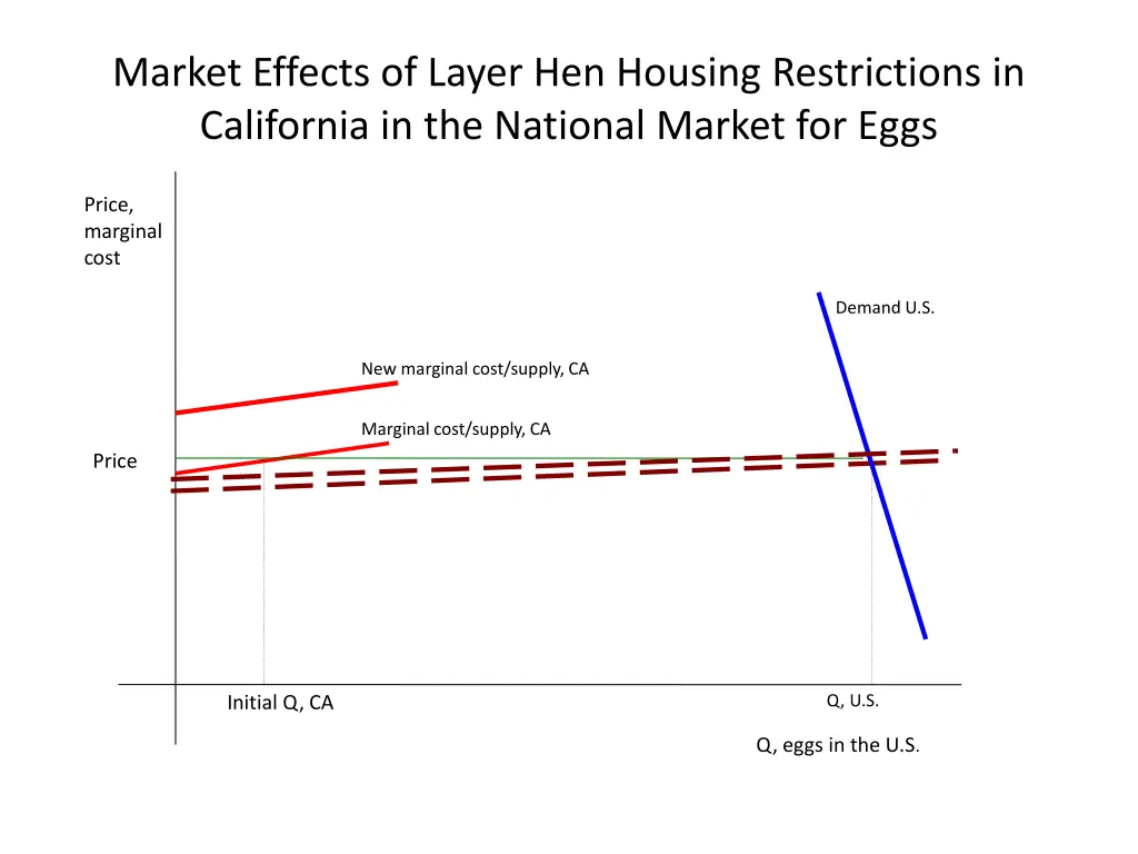 market effects of layer hen housing restrictions