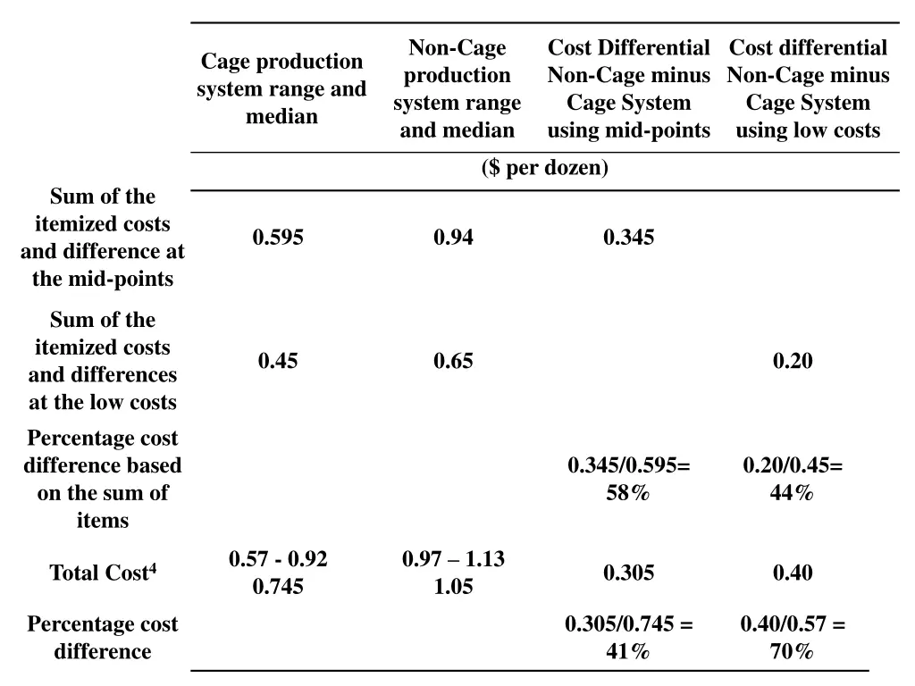 non cage production system range and median