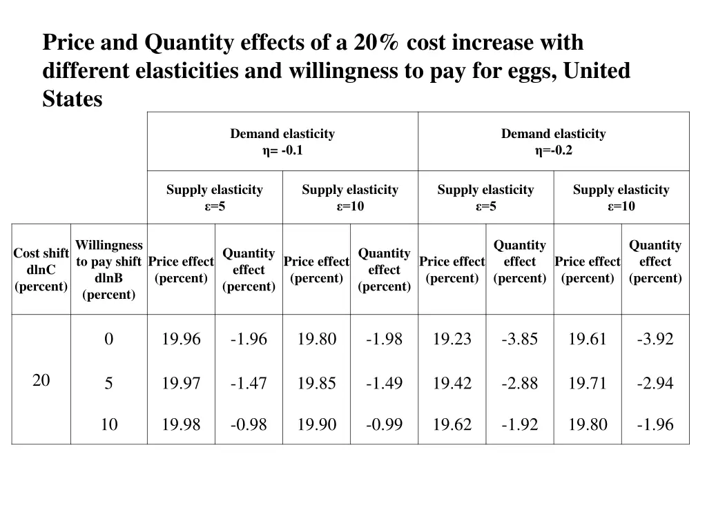 price and quantity effects of a 20 cost increase 1