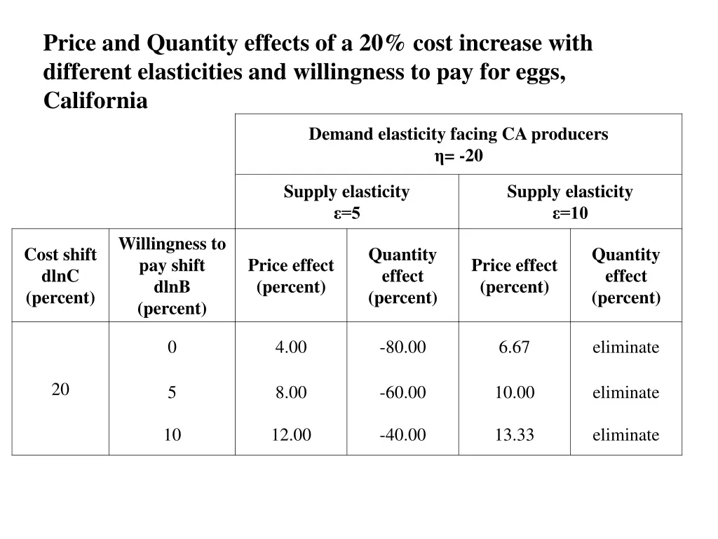 price and quantity effects of a 20 cost increase