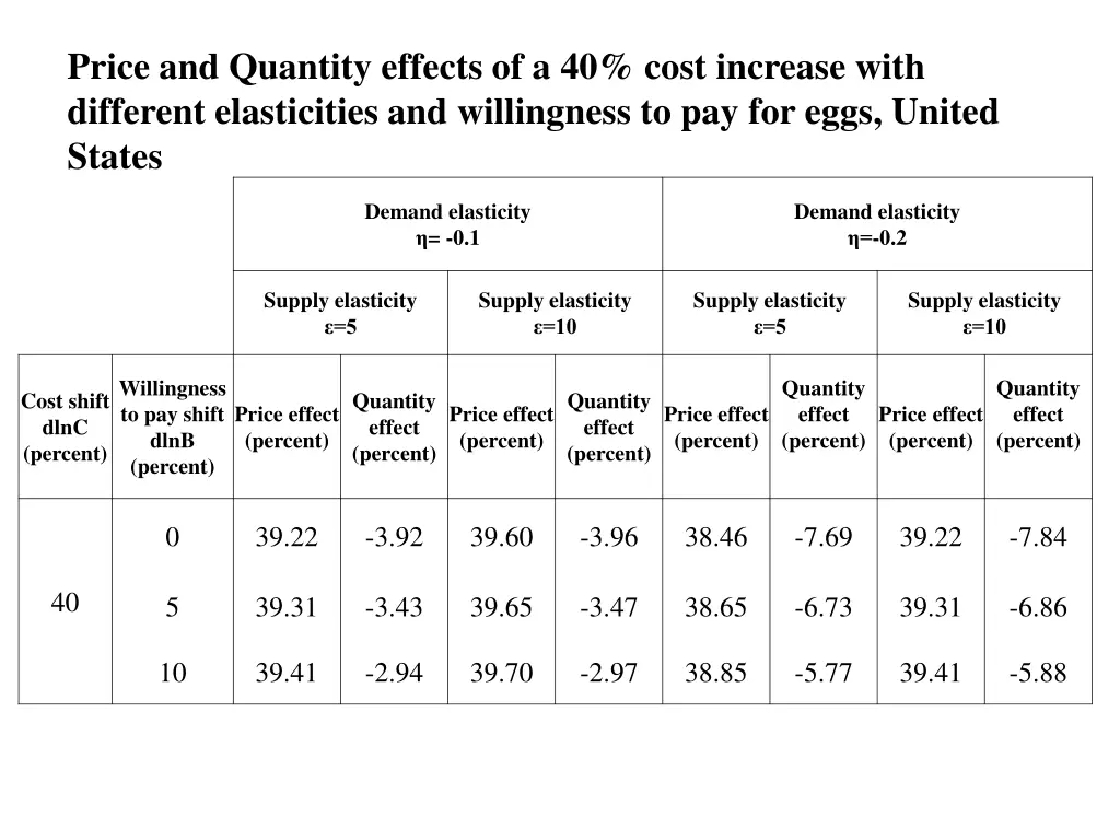 price and quantity effects of a 40 cost increase 1