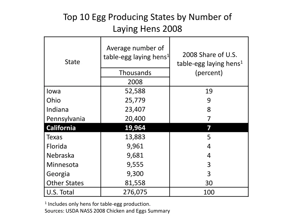 top 10 egg producing states by number of laying