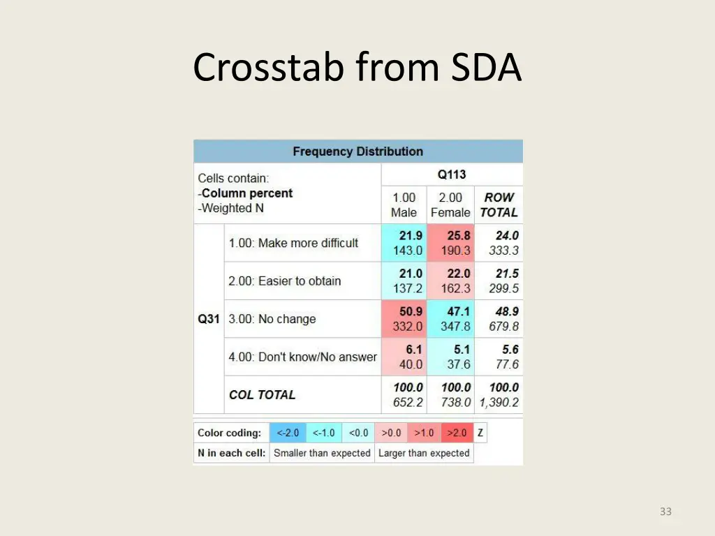 crosstab from sda