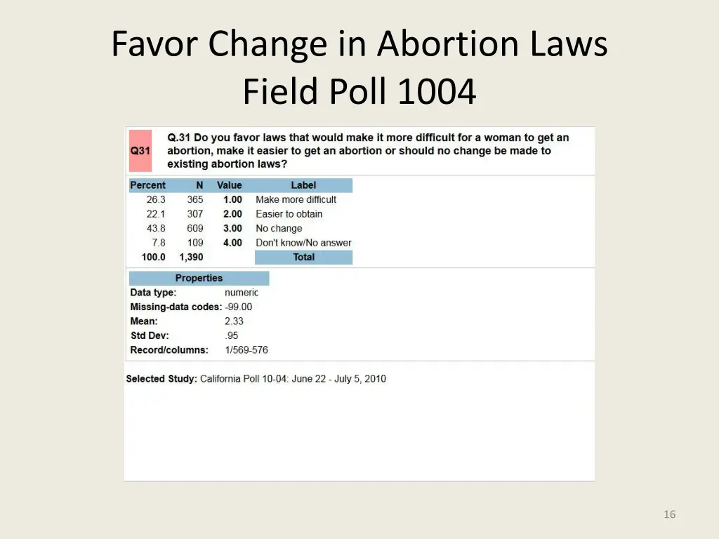 favor change in abortion laws field poll 1004