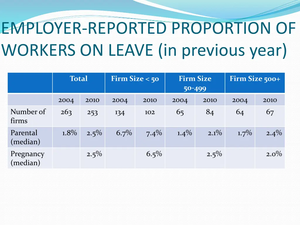 employer reported proportion of workers on leave