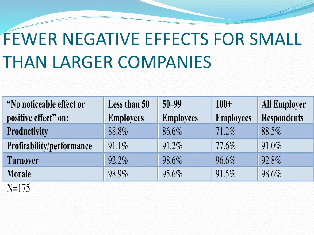 fewer negative effects for small than larger