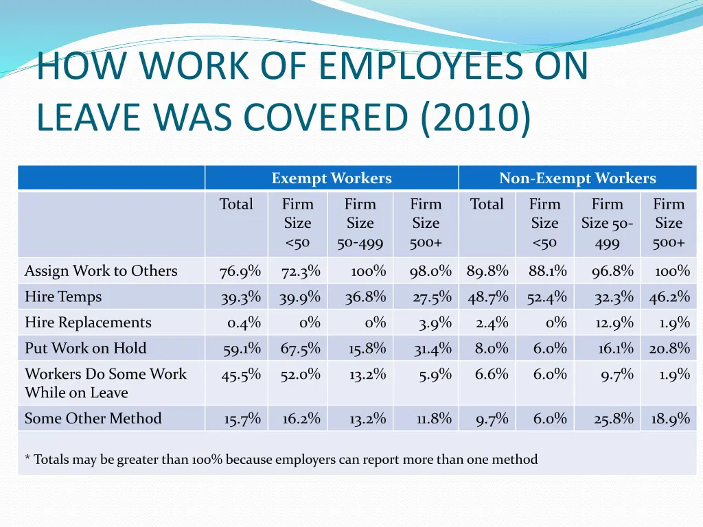 how work of employees on leave was covered 2010