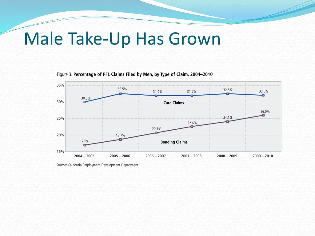 male take up has grown