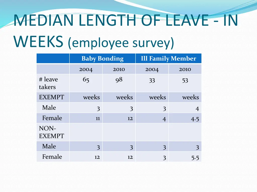 median length of leave in weeks employee survey