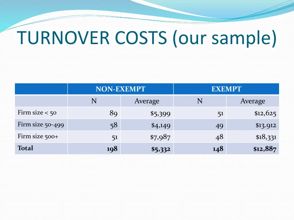 turnover costs our sample