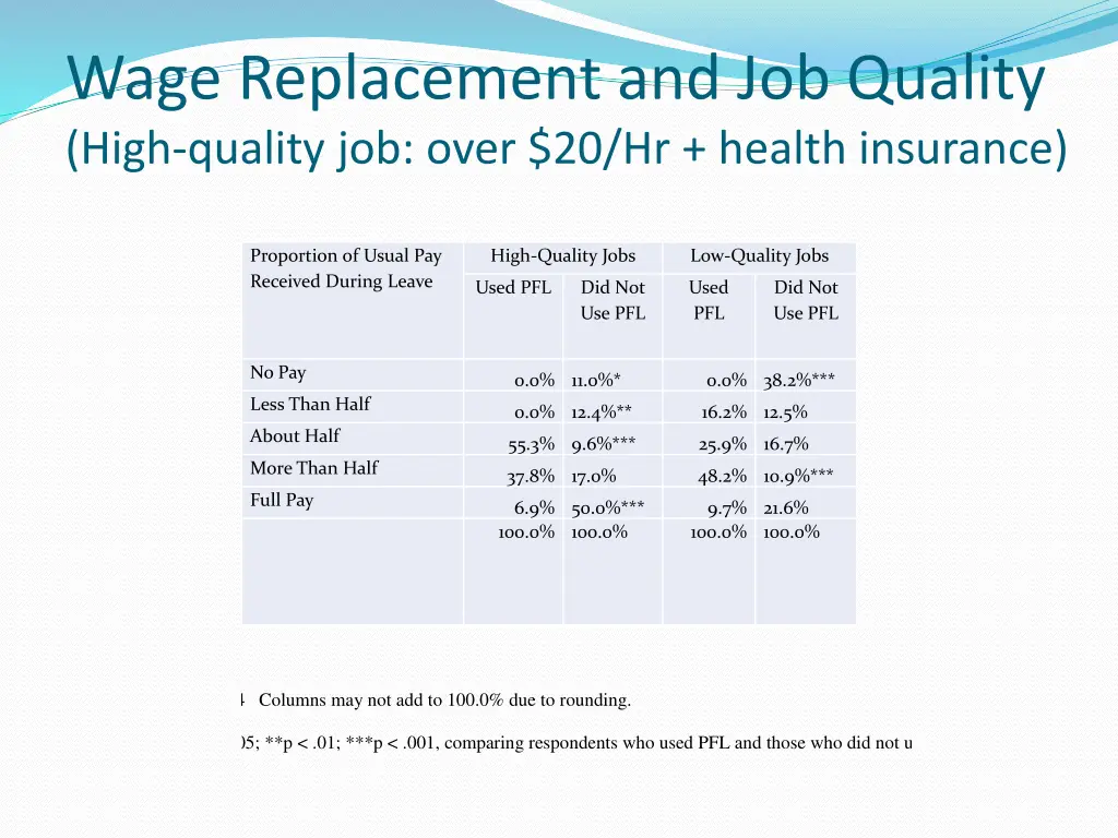 wage replacement and job quality high quality