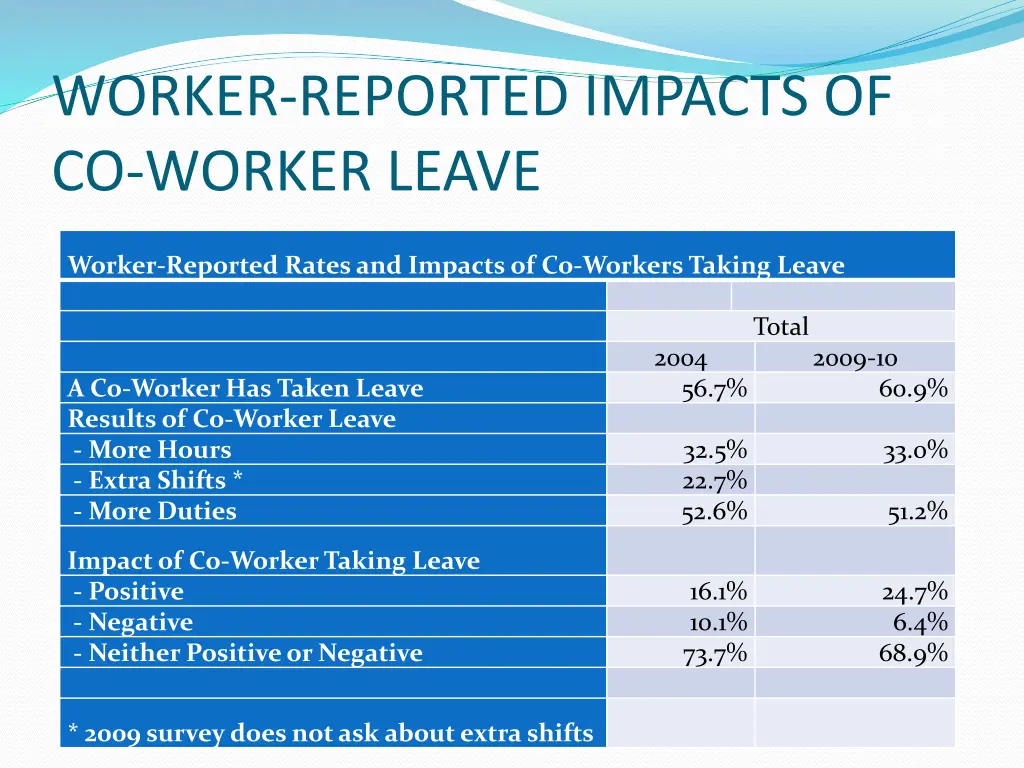 worker reported impacts of co worker leave