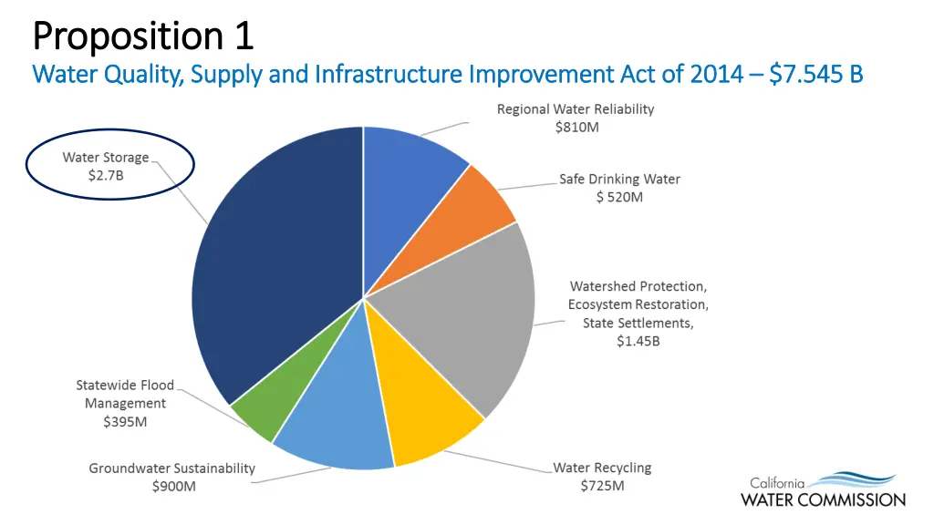 proposition 1 proposition 1 water quality supply