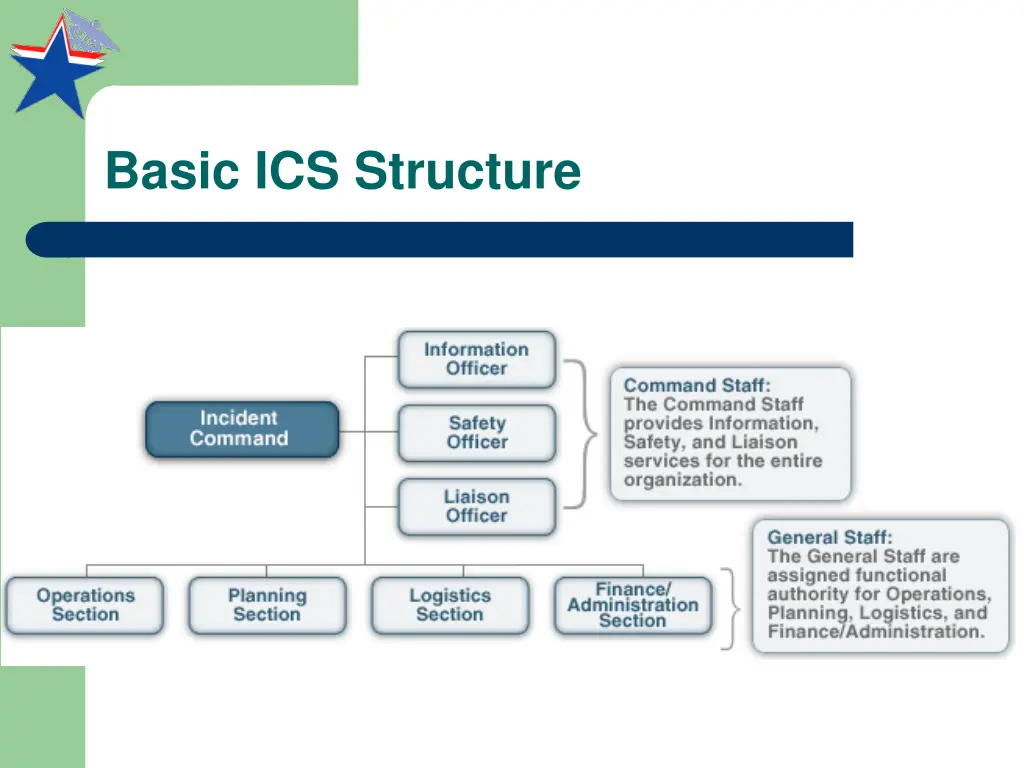 basic ics structure