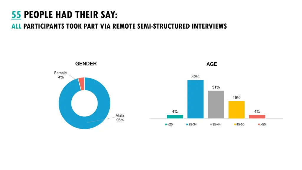 55 people had their say all participants took