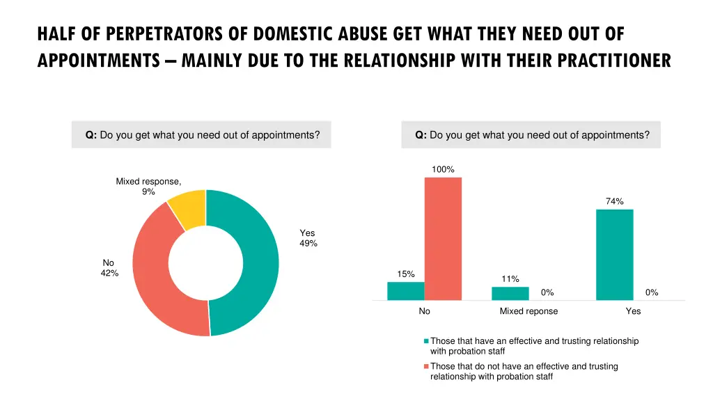 half of perpetrators of domestic abuse get what