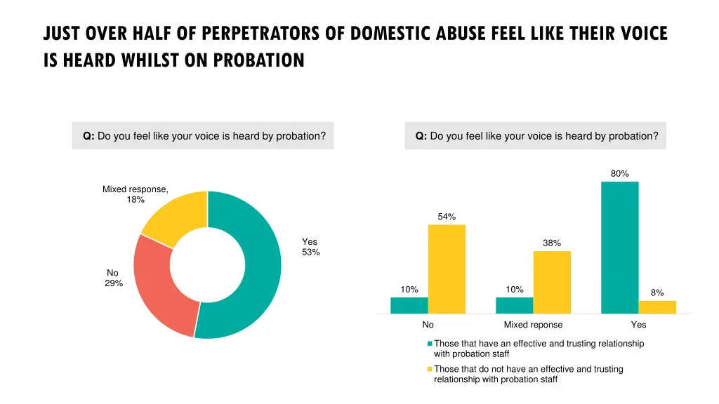 just over half of perpetrators of domestic abuse