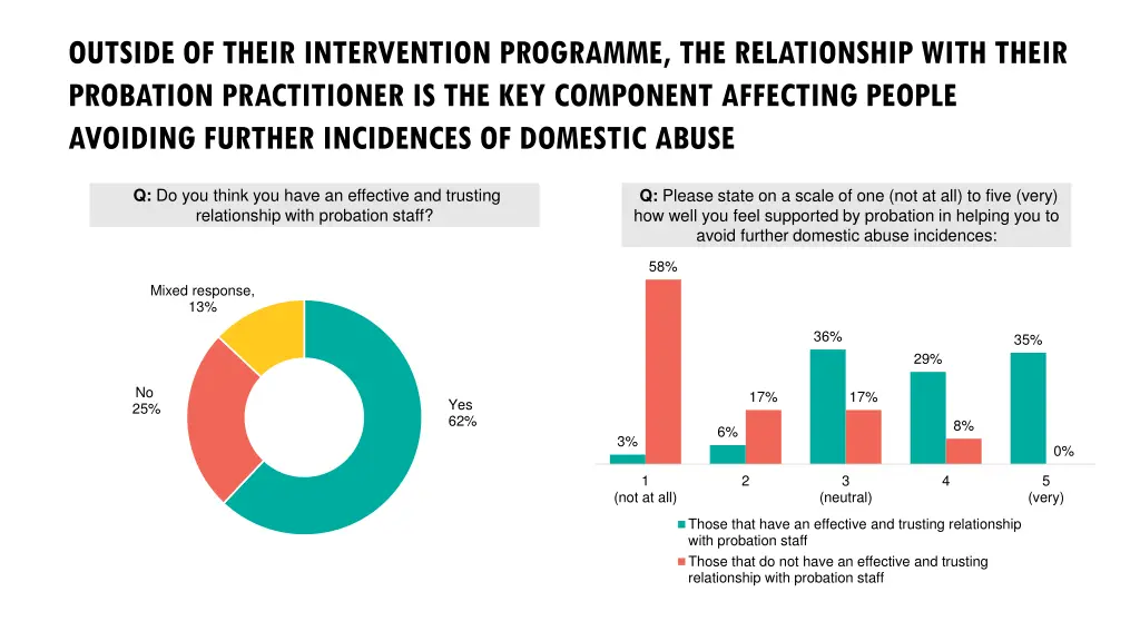 outside of their intervention programme