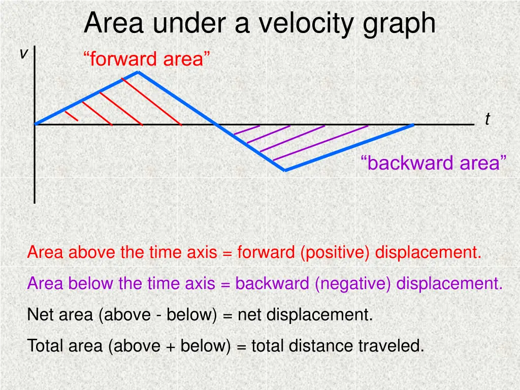 area under a velocity graph forward area