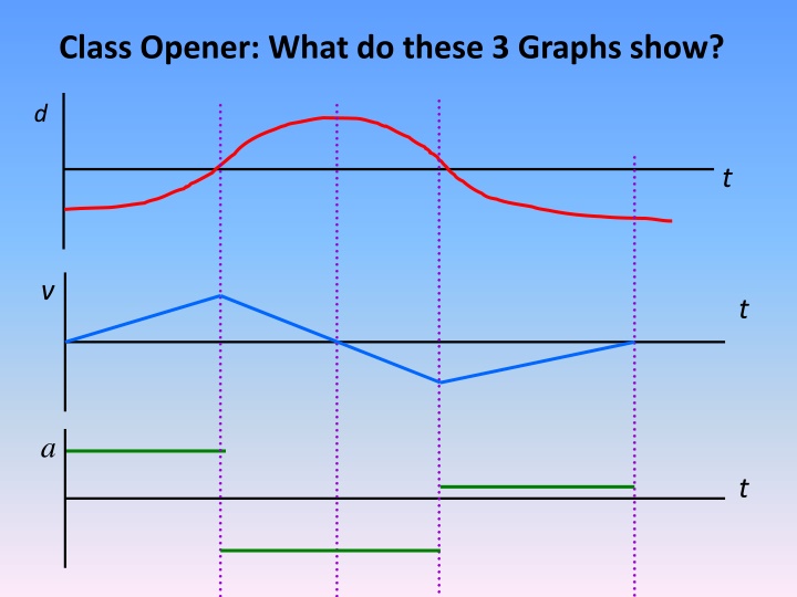 class opener what do these 3 graphs show