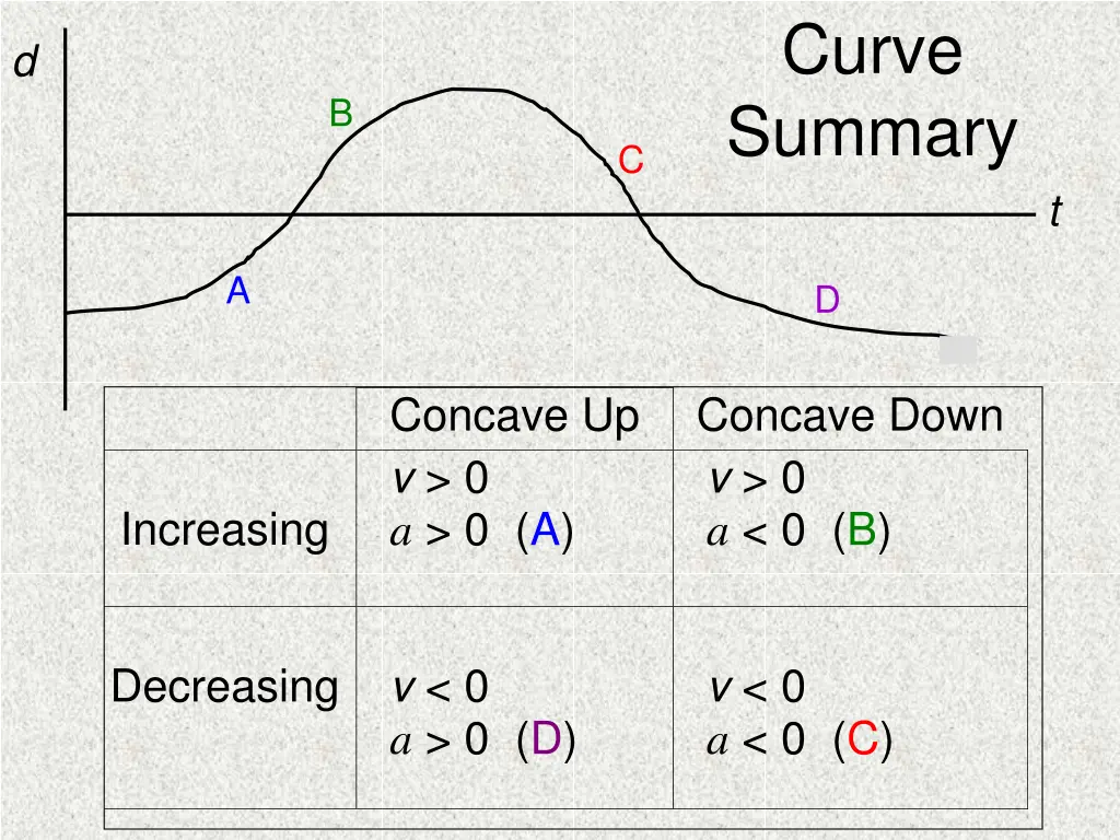 curve summary