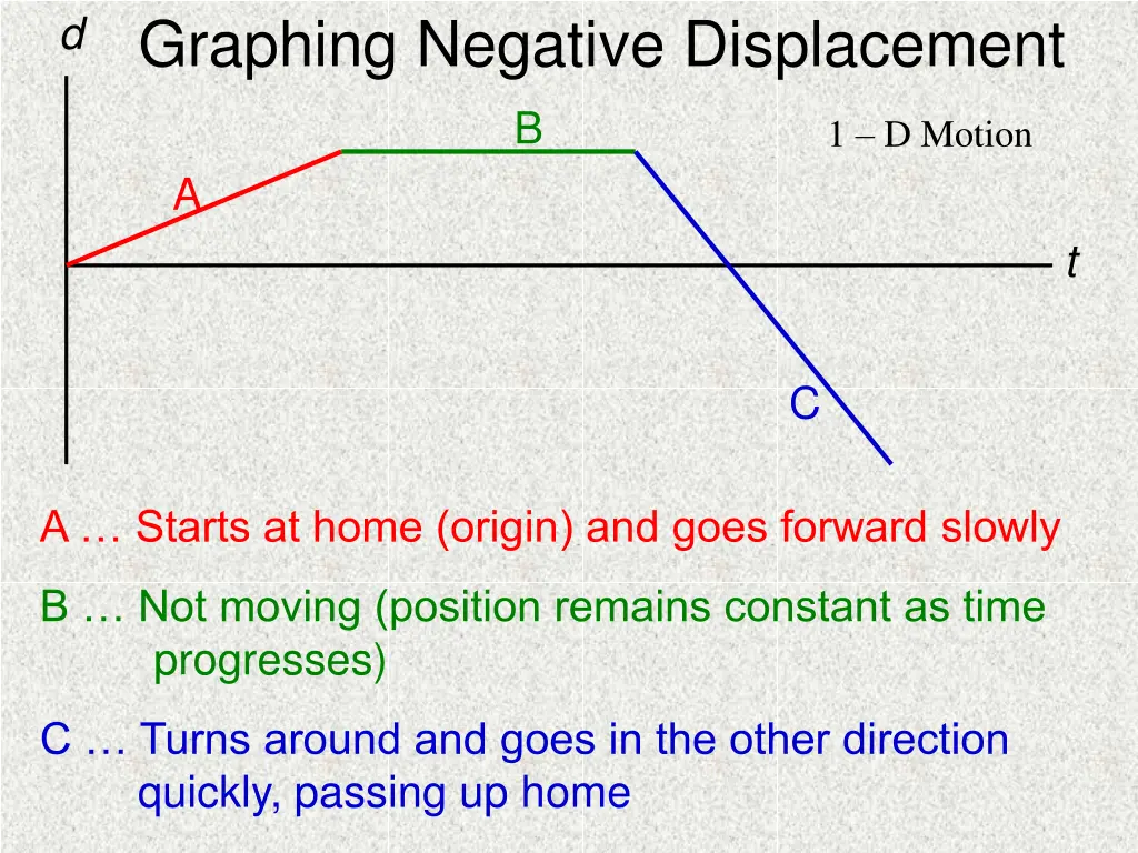 graphing negative displacement b