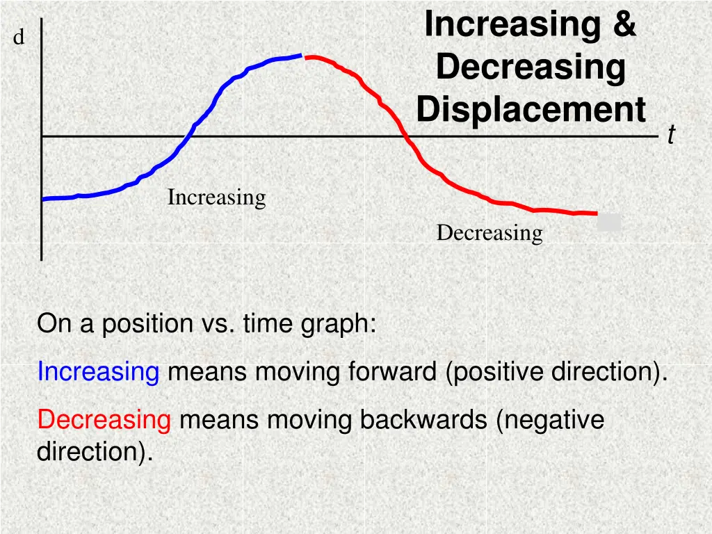 increasing decreasing displacement