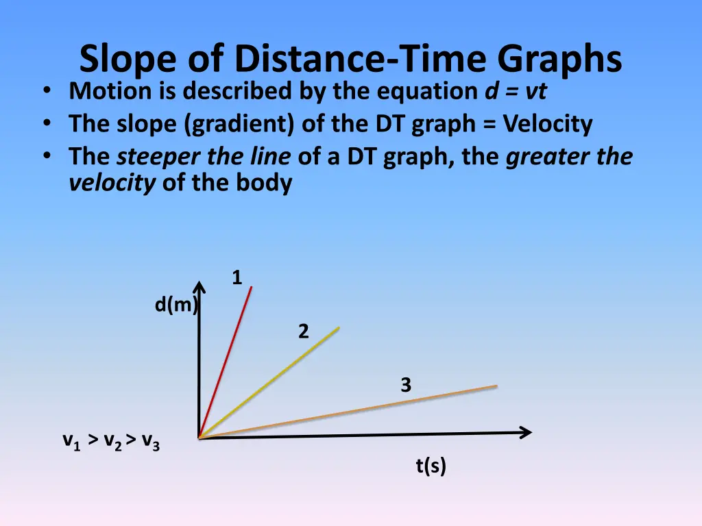 slope of distance time graphs