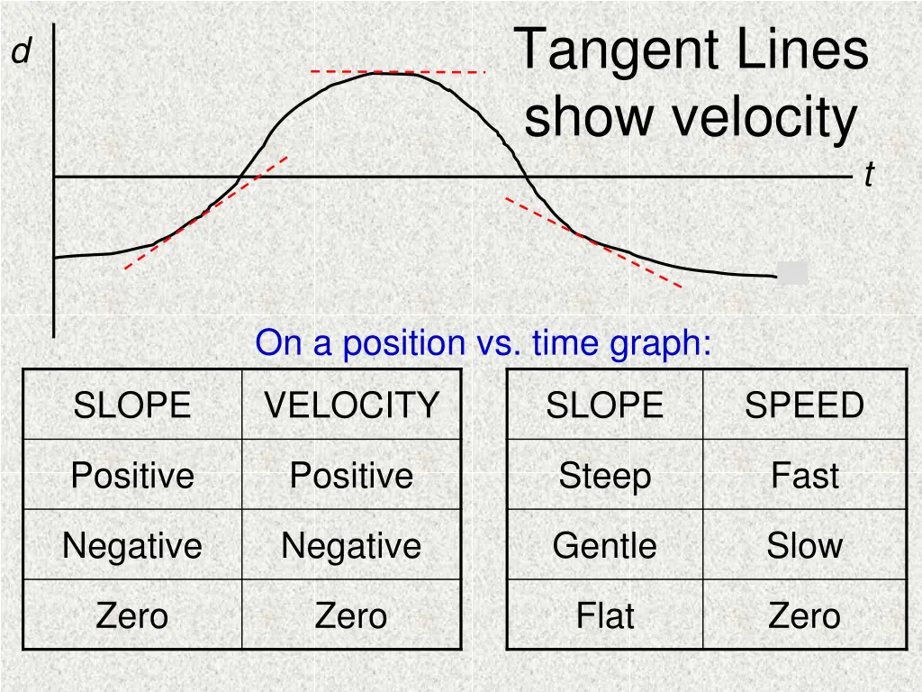 tangent lines show velocity