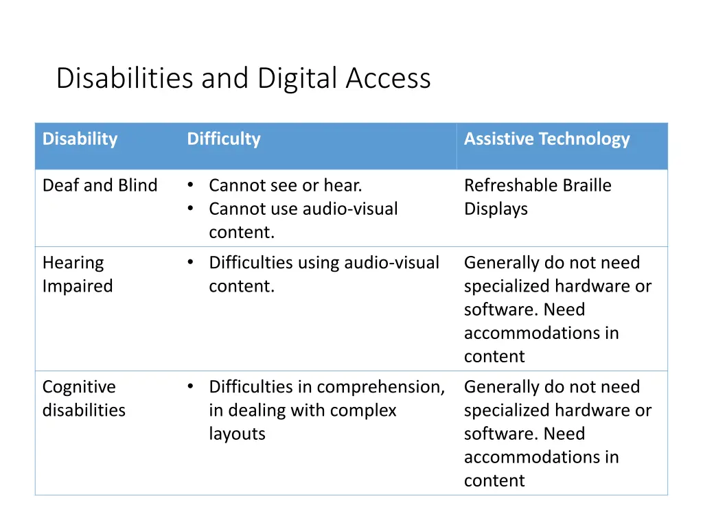 disabilities and digital access 1