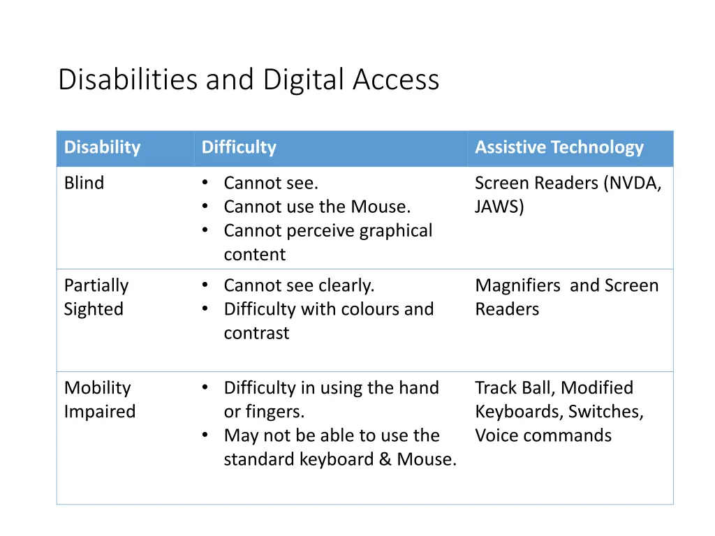 disabilities and digital access