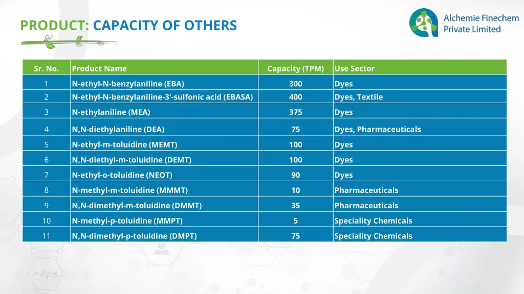 product capacity of others