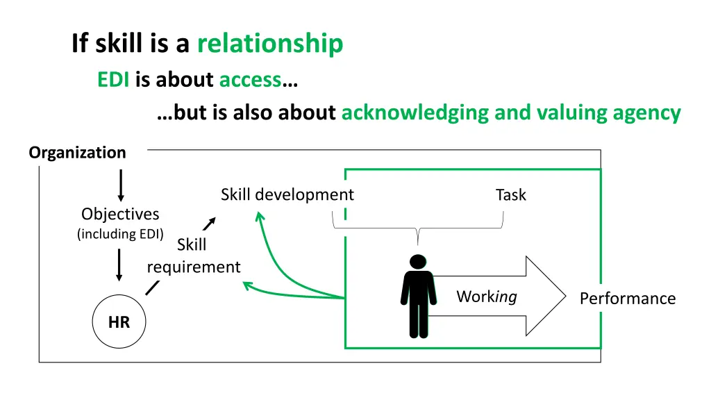 if skill is a relationship edi is about access