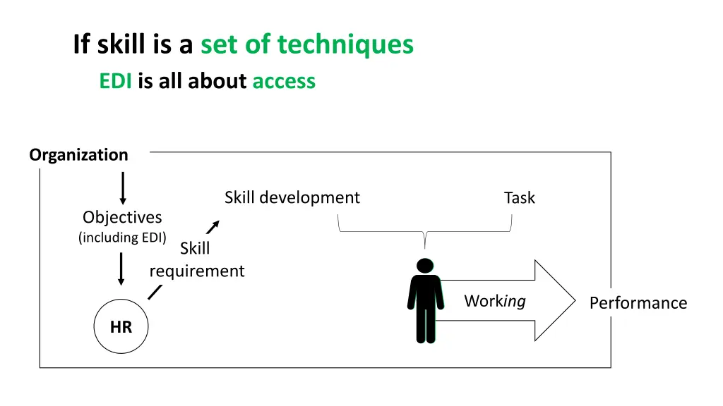 if skill is a set of techniques edi is all about