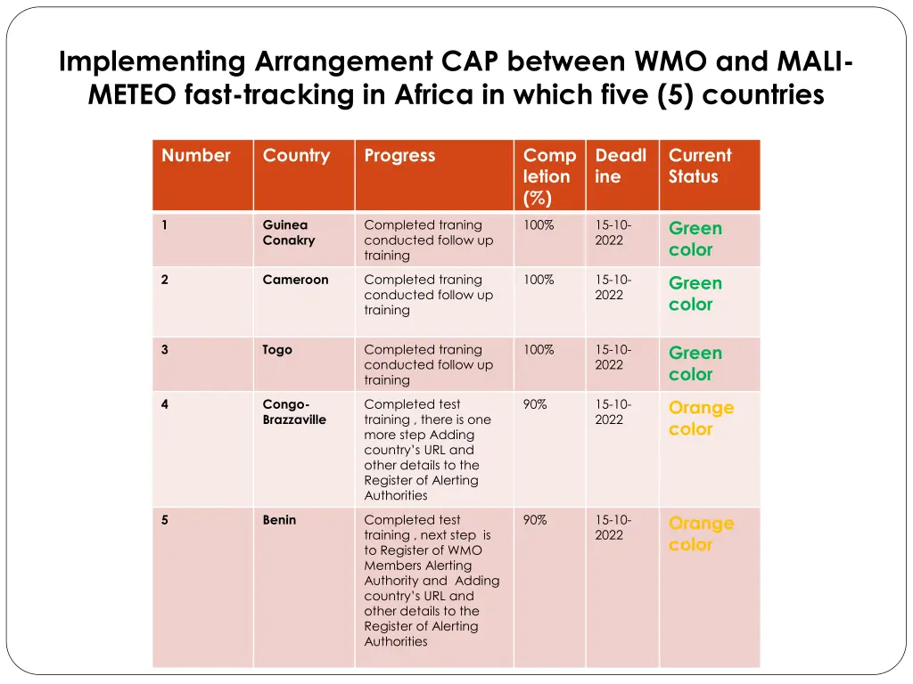 implementing arrangement cap between wmo and mali