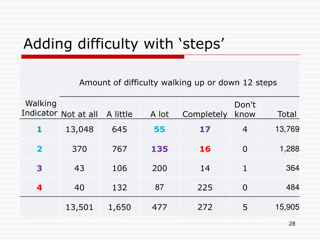 adding difficulty with steps