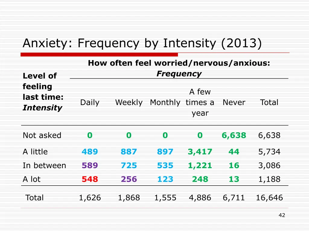 anxiety frequency by intensity 2013