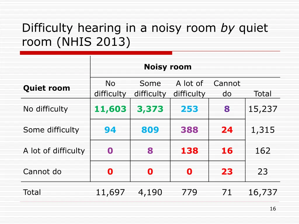 difficulty hearing in a noisy room by quiet room