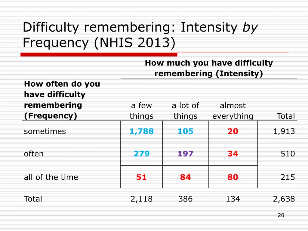 difficulty remembering intensity by frequency