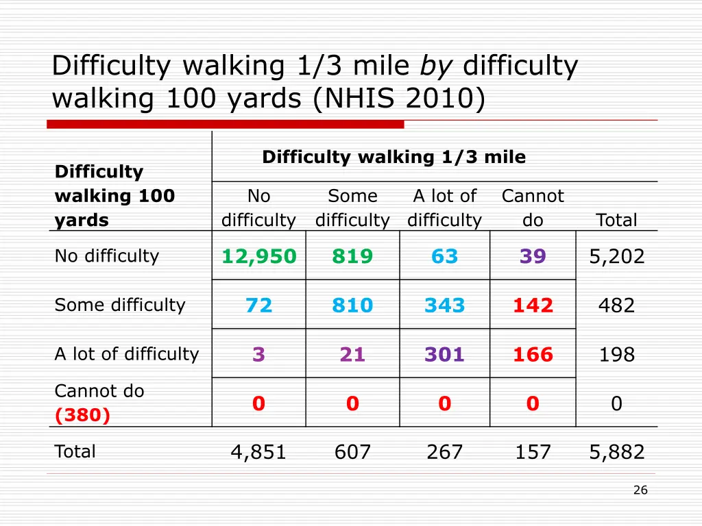 difficulty walking 1 3 mile by difficulty walking