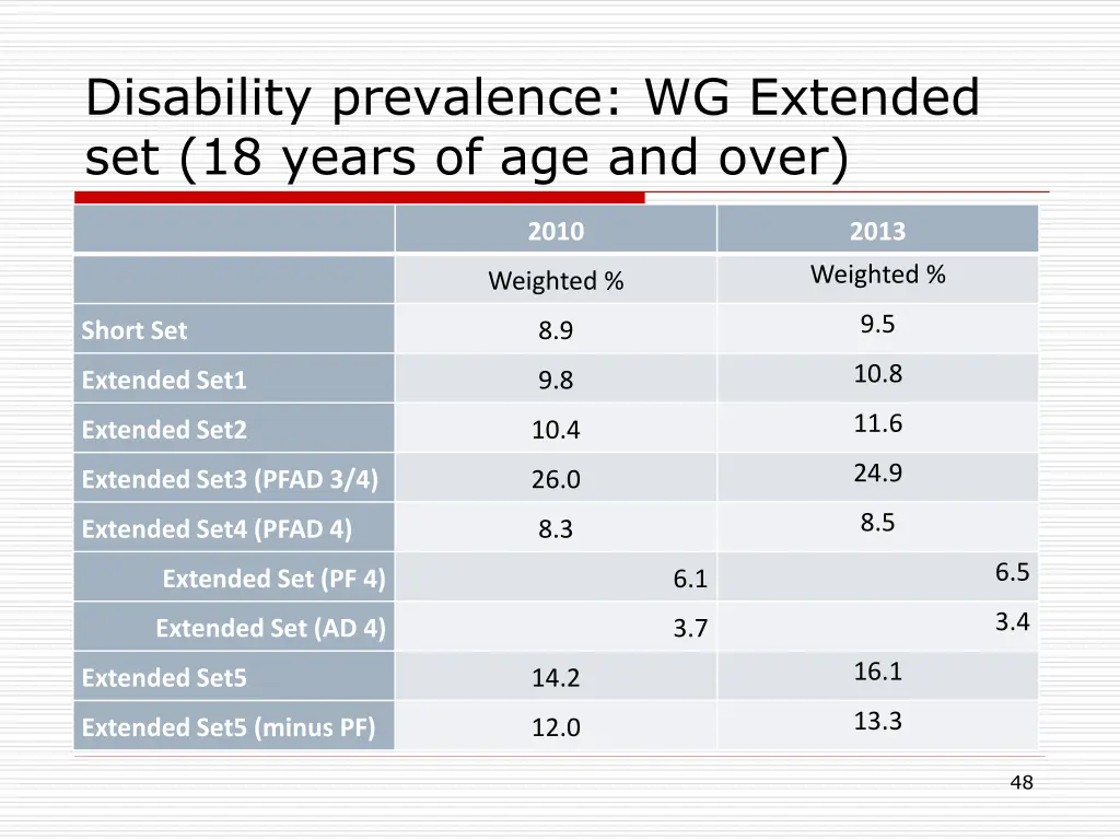 disability prevalence wg extended set 18 years