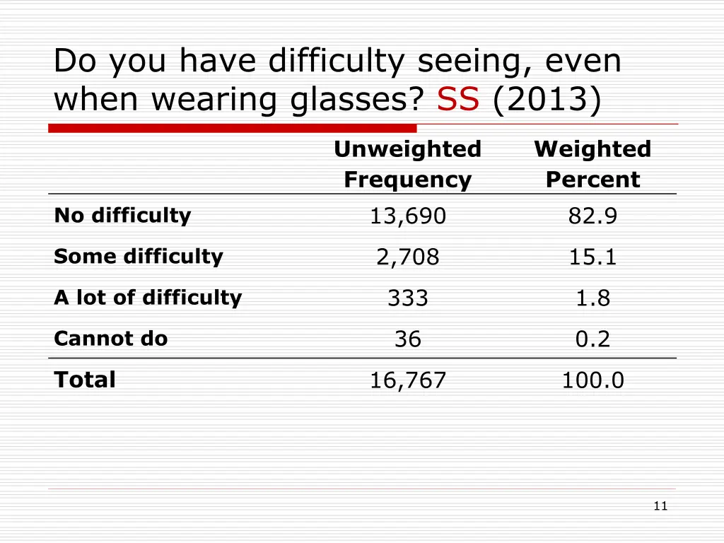 do you have difficulty seeing even when wearing