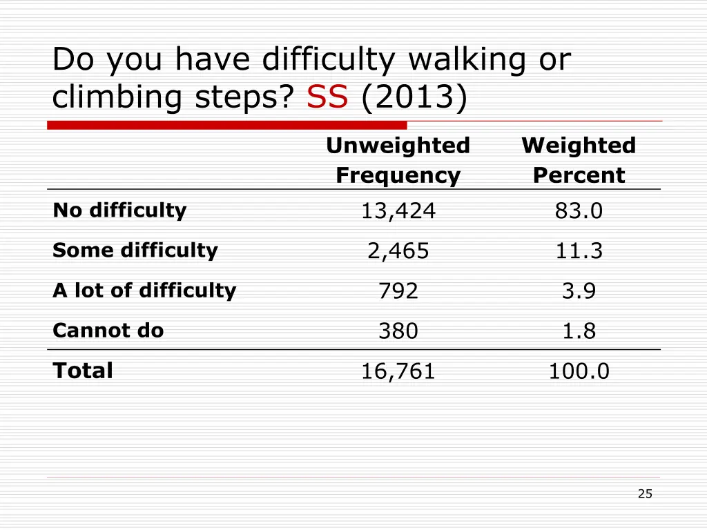 do you have difficulty walking or climbing steps