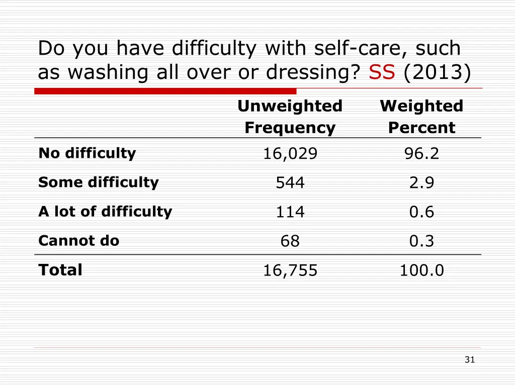 do you have difficulty with self care such